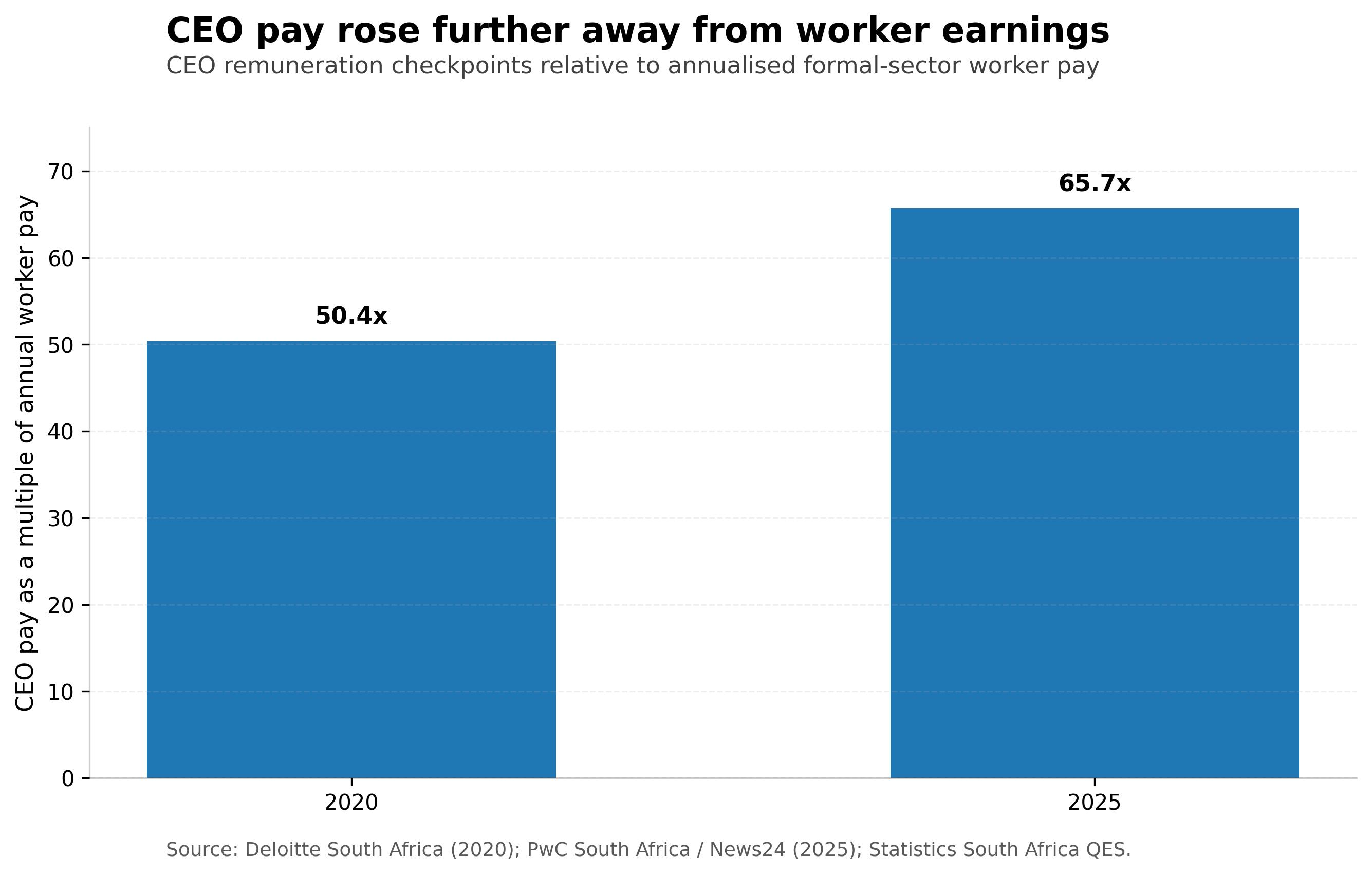 Chart showing CEO pay as a multiple of annual worker pay in 2020 and 2025