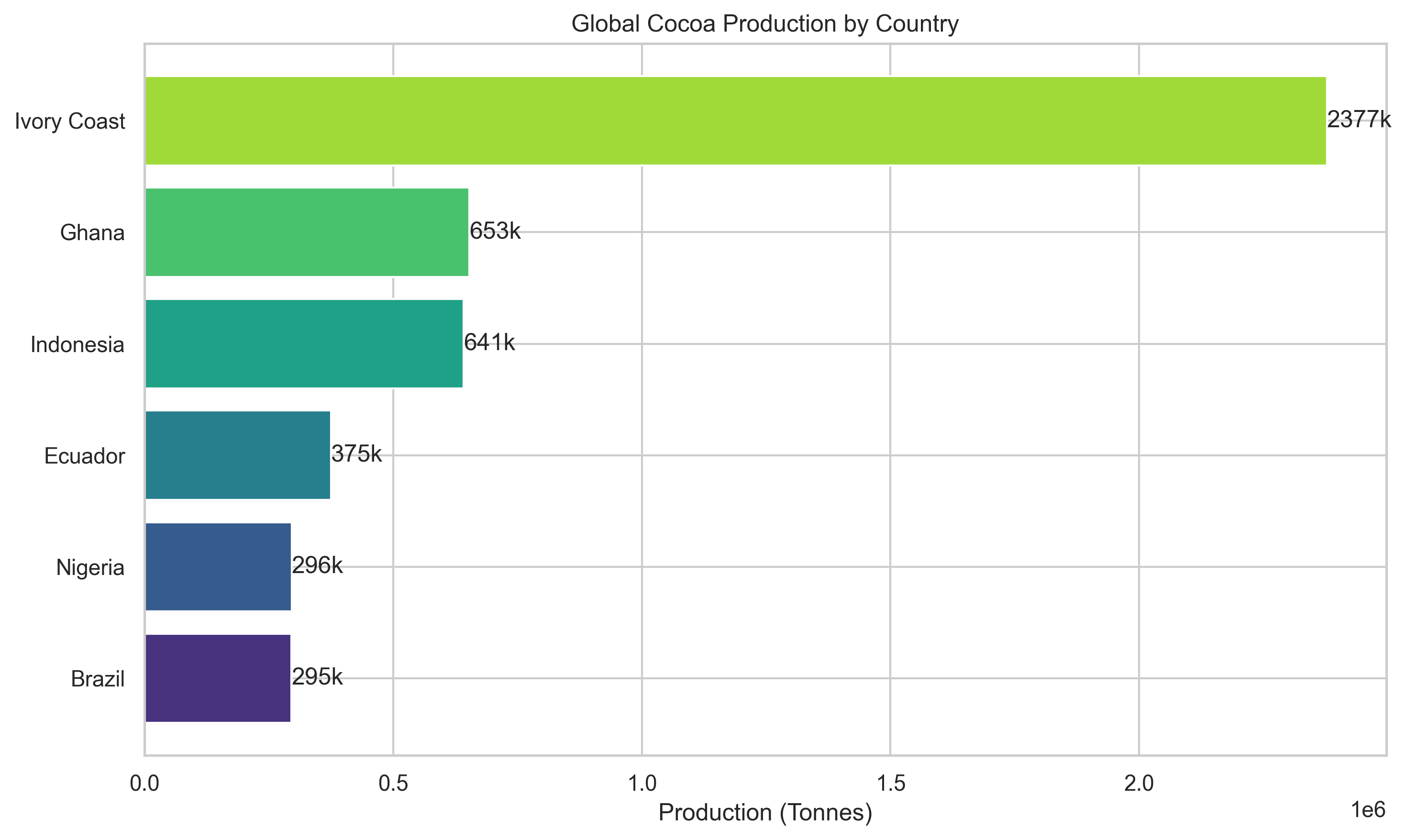 Global cocoa production by country