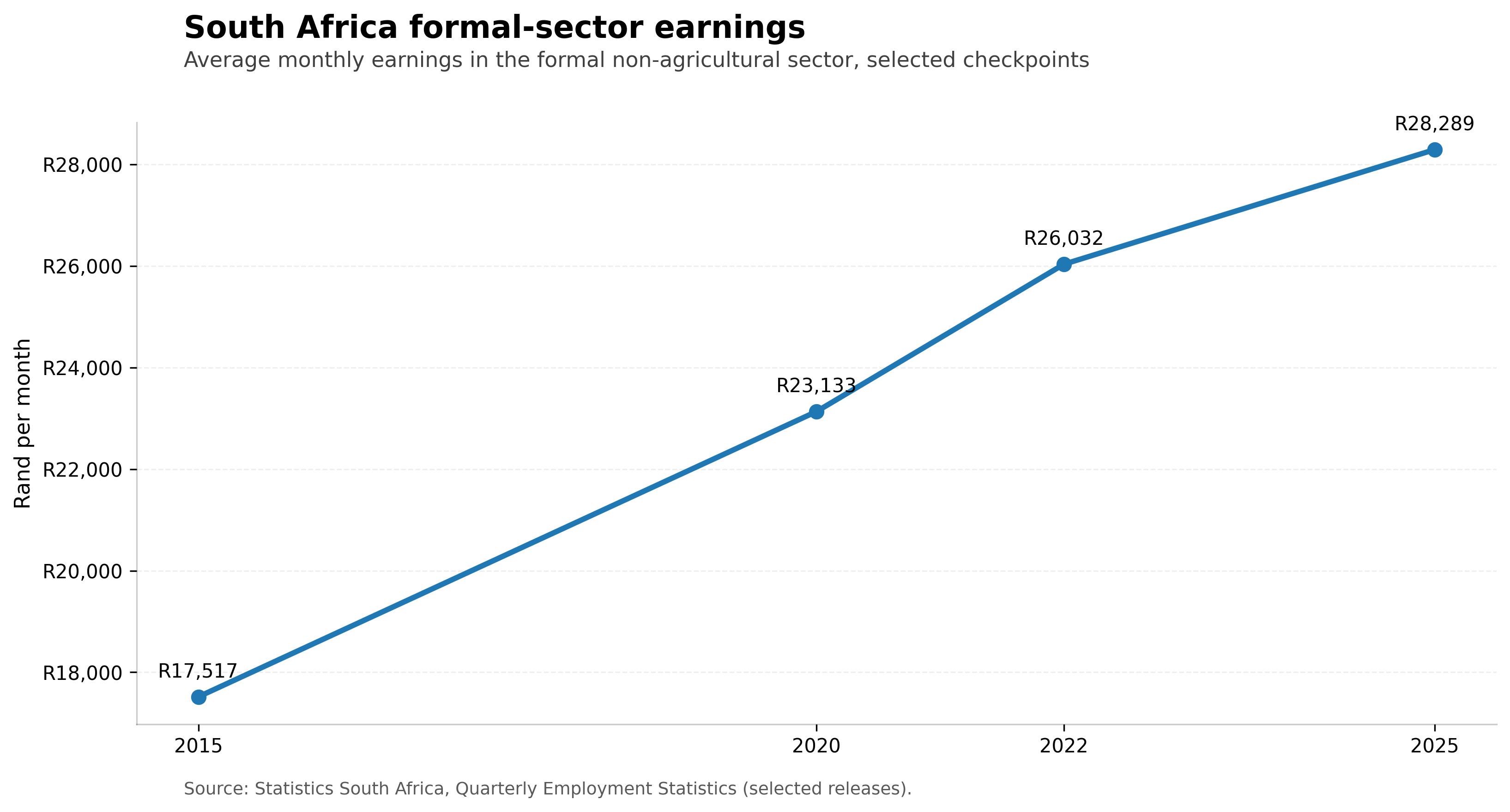 Chart showing South Africa formal-sector earnings over selected checkpoints