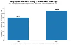 Chart showing CEO pay as a multiple of annual worker pay in 2020 and 2025