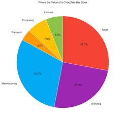 Chocolate value chain distribution