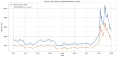 Cocoa price versus farmer income