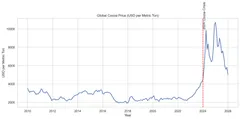 Global cocoa price chart