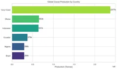 Global cocoa production by country