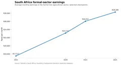 Chart showing South Africa formal-sector earnings over selected checkpoints